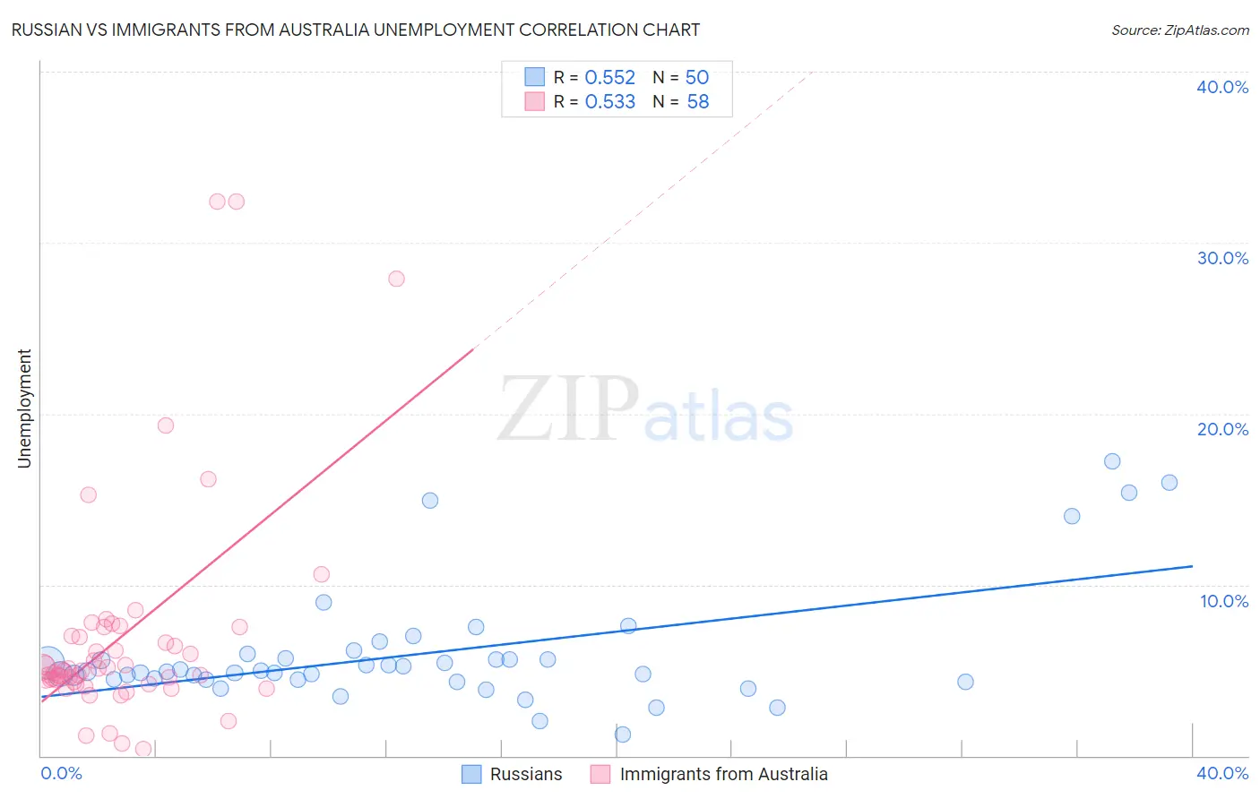 Russian vs Immigrants from Australia Unemployment