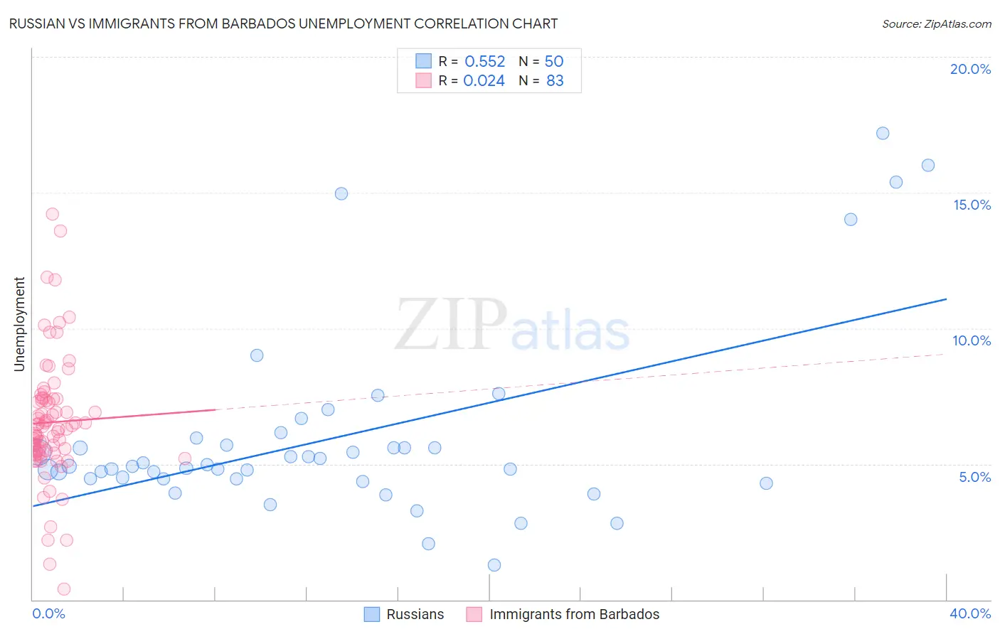 Russian vs Immigrants from Barbados Unemployment