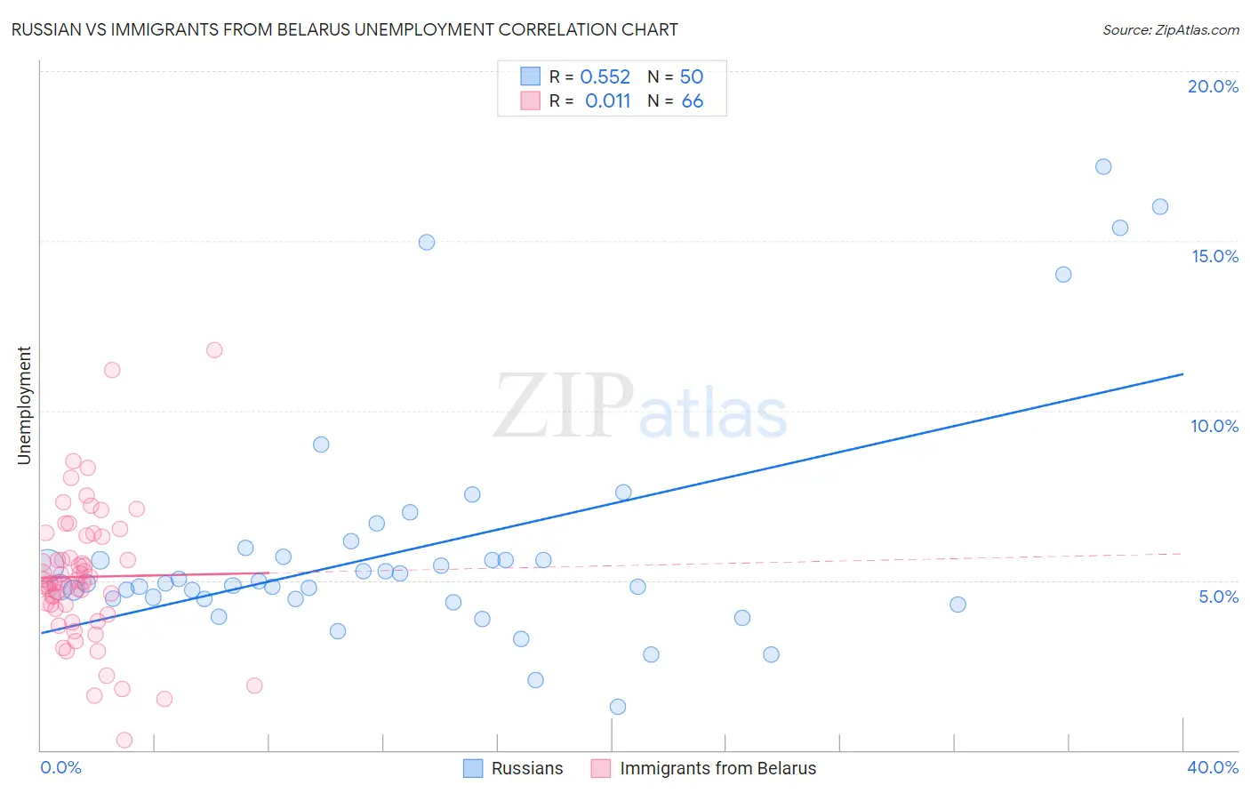 Russian vs Immigrants from Belarus Unemployment