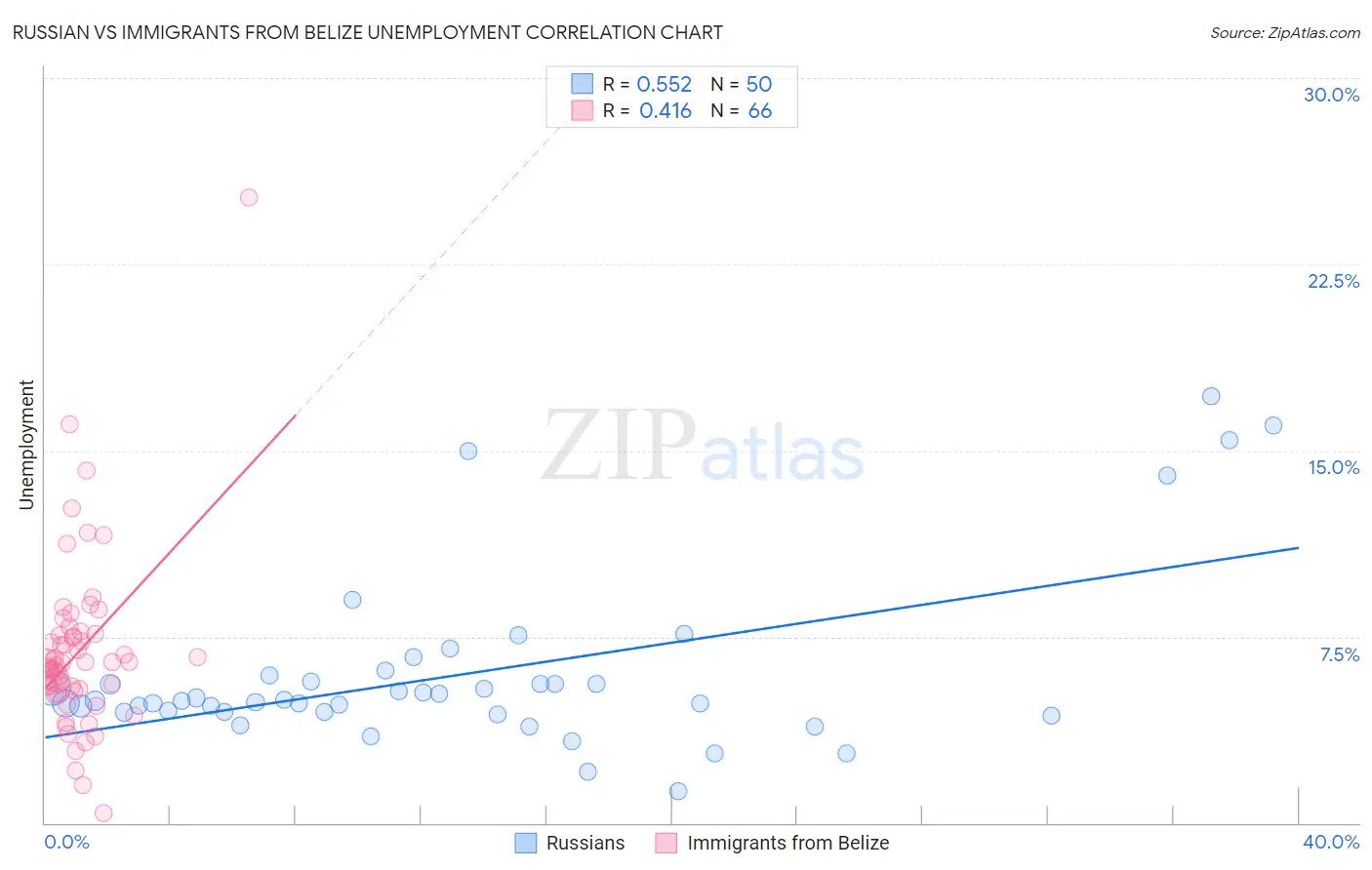 Russian vs Immigrants from Belize Unemployment
