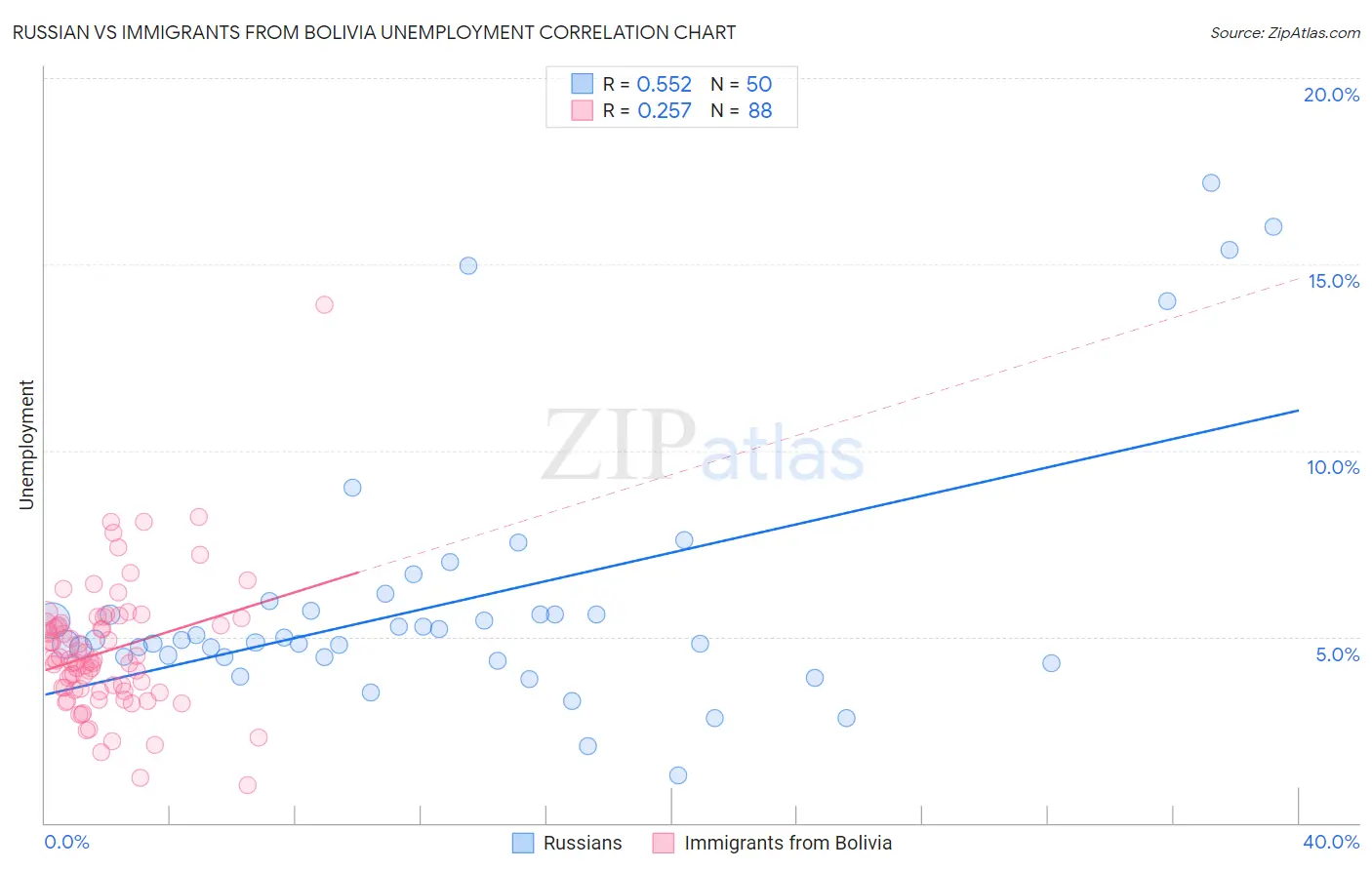 Russian vs Immigrants from Bolivia Unemployment