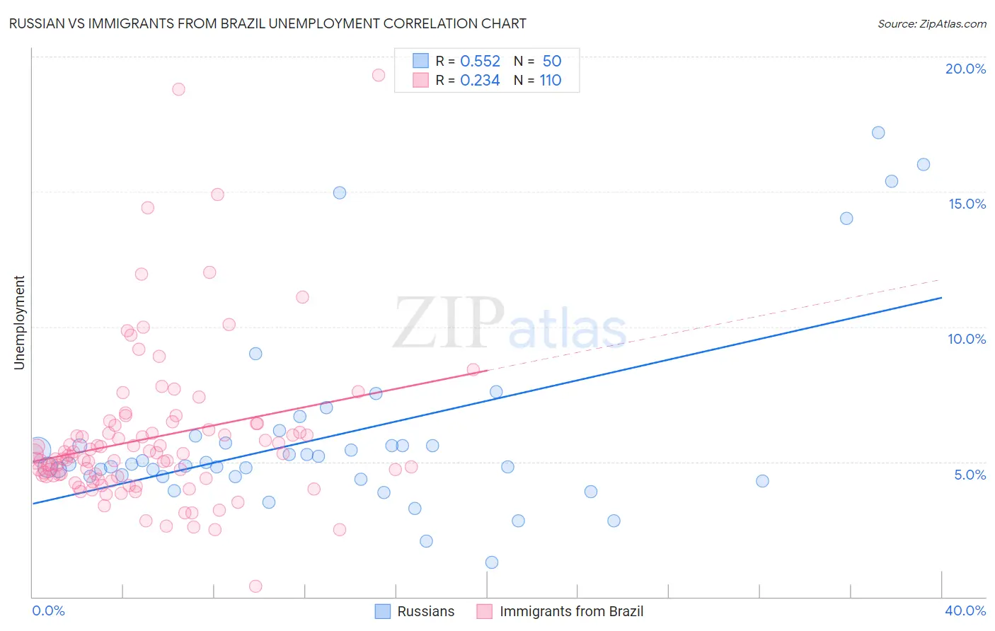 Russian vs Immigrants from Brazil Unemployment