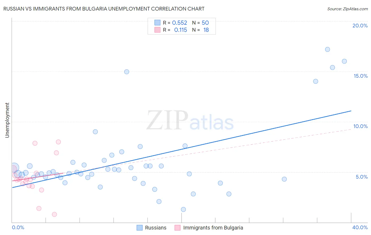 Russian vs Immigrants from Bulgaria Unemployment