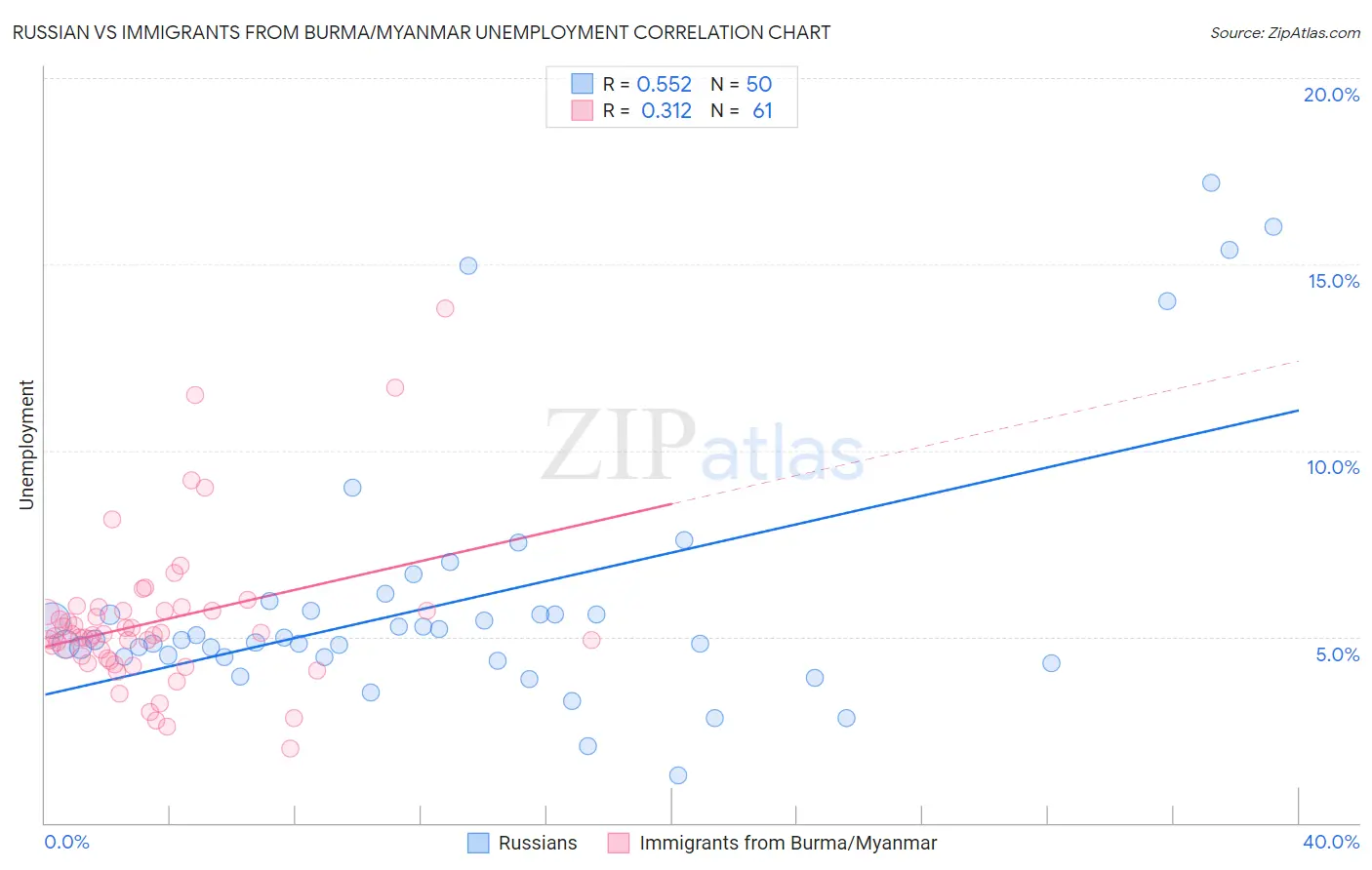 Russian vs Immigrants from Burma/Myanmar Unemployment