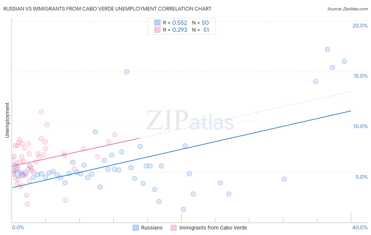 Russian vs Immigrants from Cabo Verde Unemployment