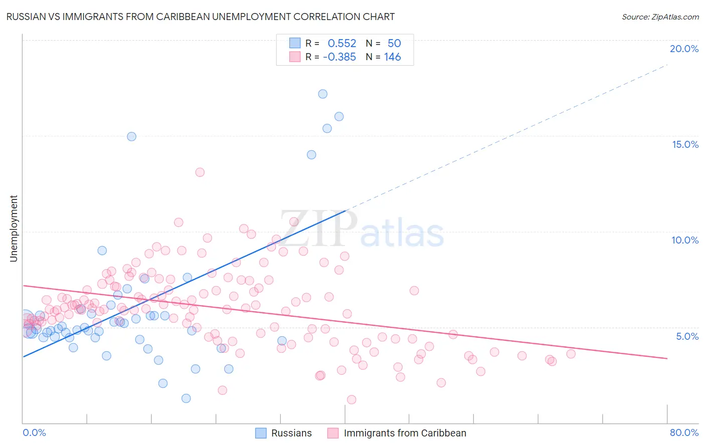 Russian vs Immigrants from Caribbean Unemployment