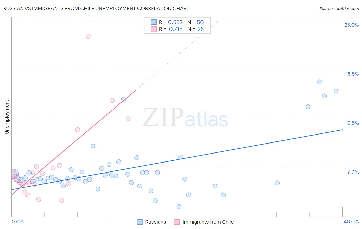 Russian vs Immigrants from Chile Unemployment