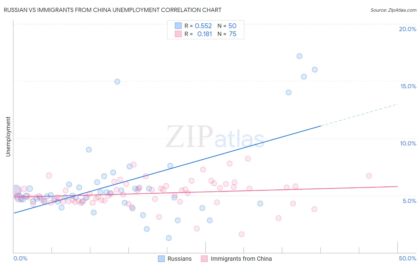 Russian vs Immigrants from China Unemployment