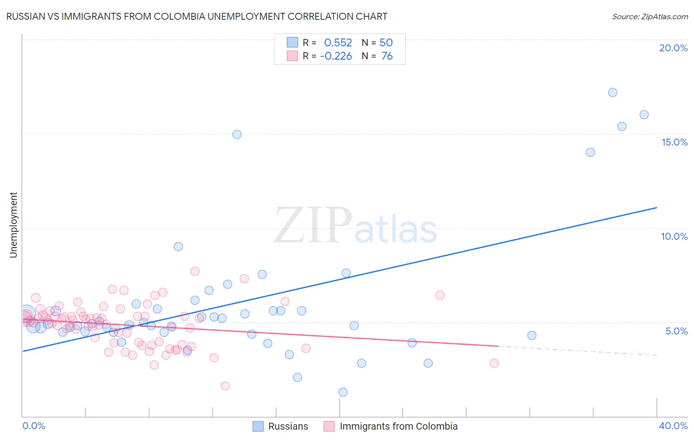 Russian vs Immigrants from Colombia Unemployment