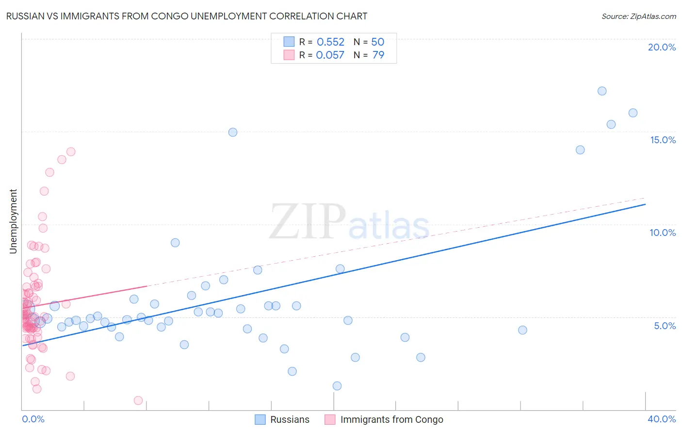 Russian vs Immigrants from Congo Unemployment