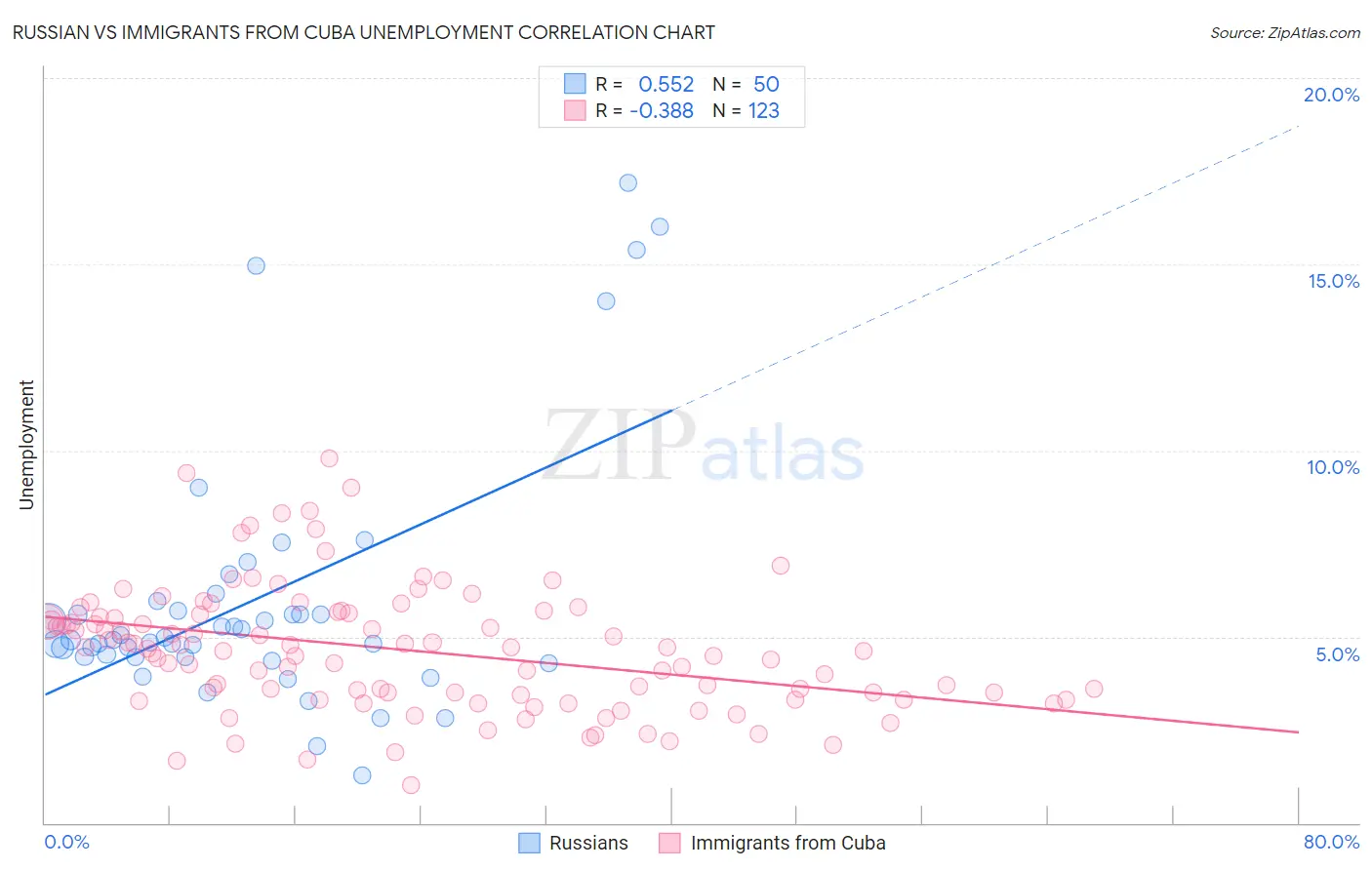 Russian vs Immigrants from Cuba Unemployment