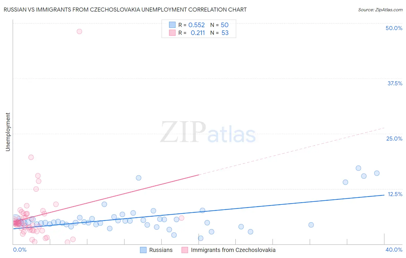 Russian vs Immigrants from Czechoslovakia Unemployment