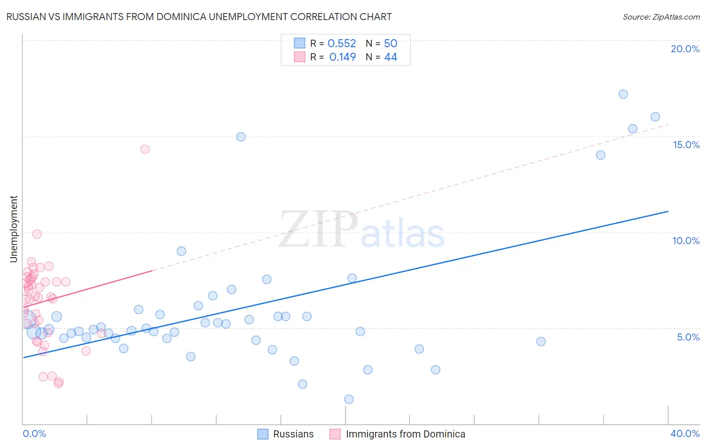 Russian vs Immigrants from Dominica Unemployment