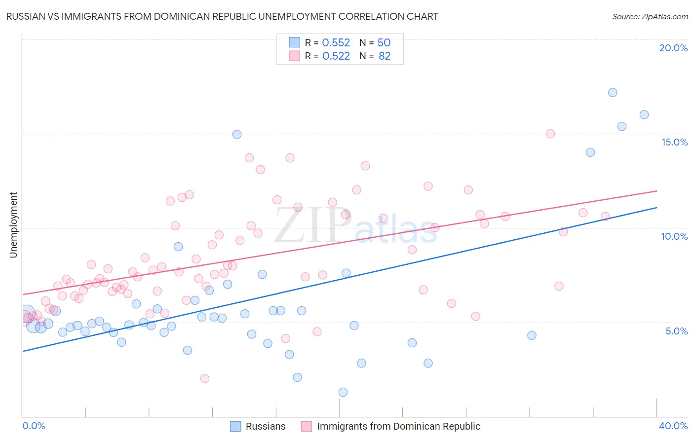 Russian vs Immigrants from Dominican Republic Unemployment