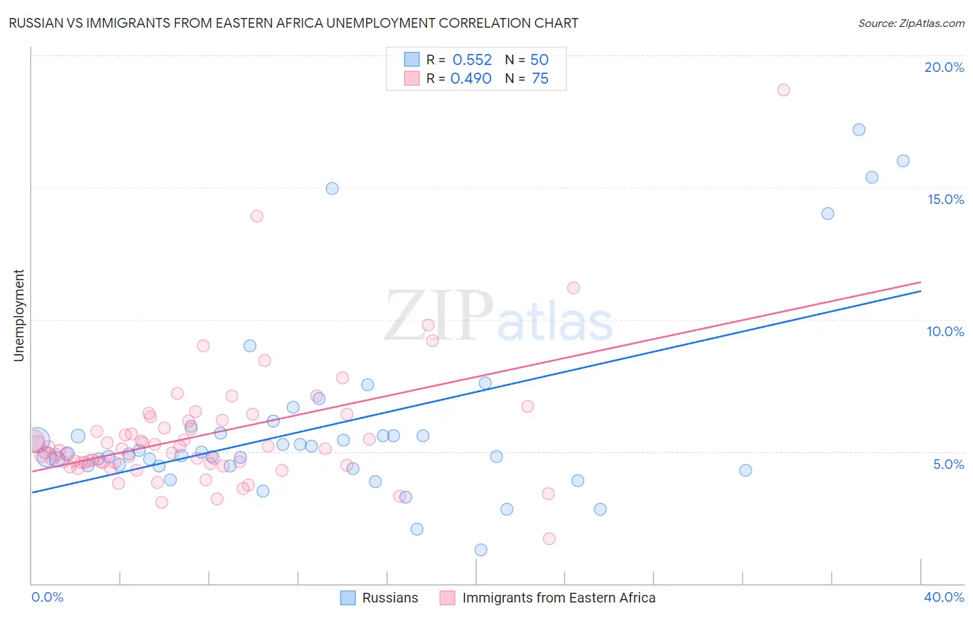 Russian vs Immigrants from Eastern Africa Unemployment