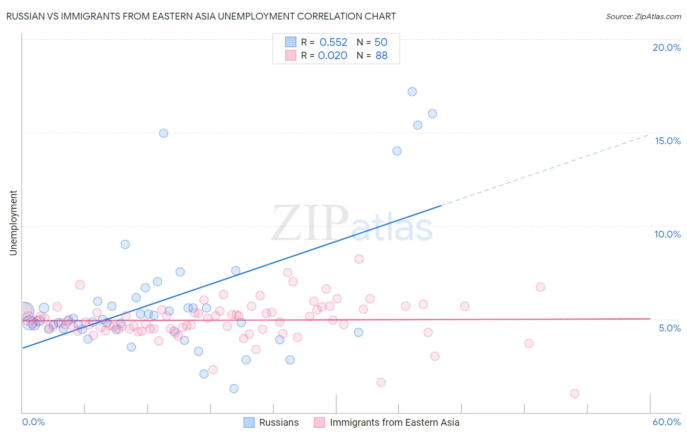 Russian vs Immigrants from Eastern Asia Unemployment