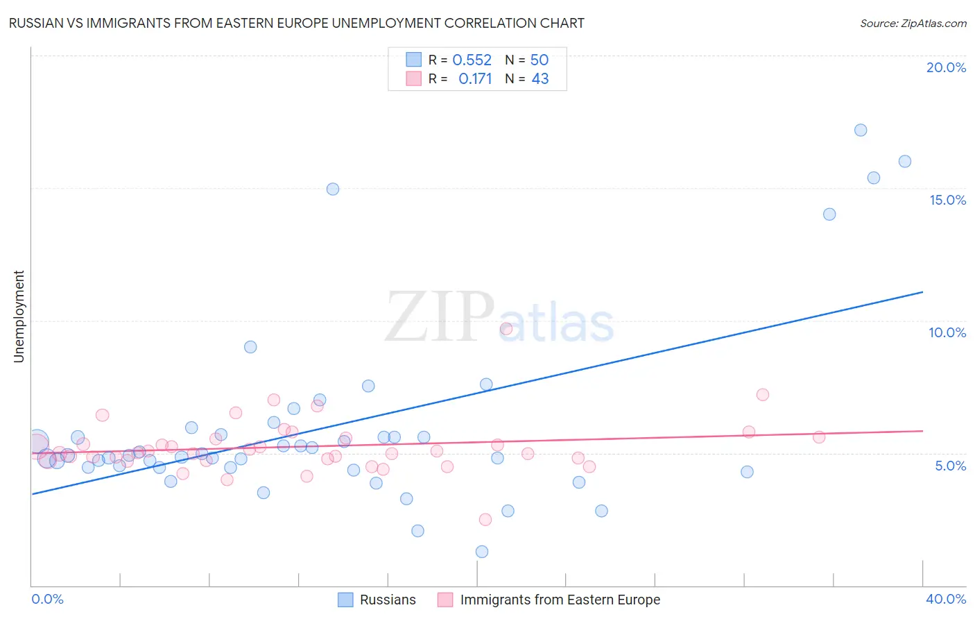 Russian vs Immigrants from Eastern Europe Unemployment