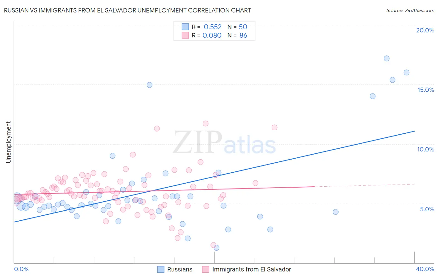 Russian vs Immigrants from El Salvador Unemployment