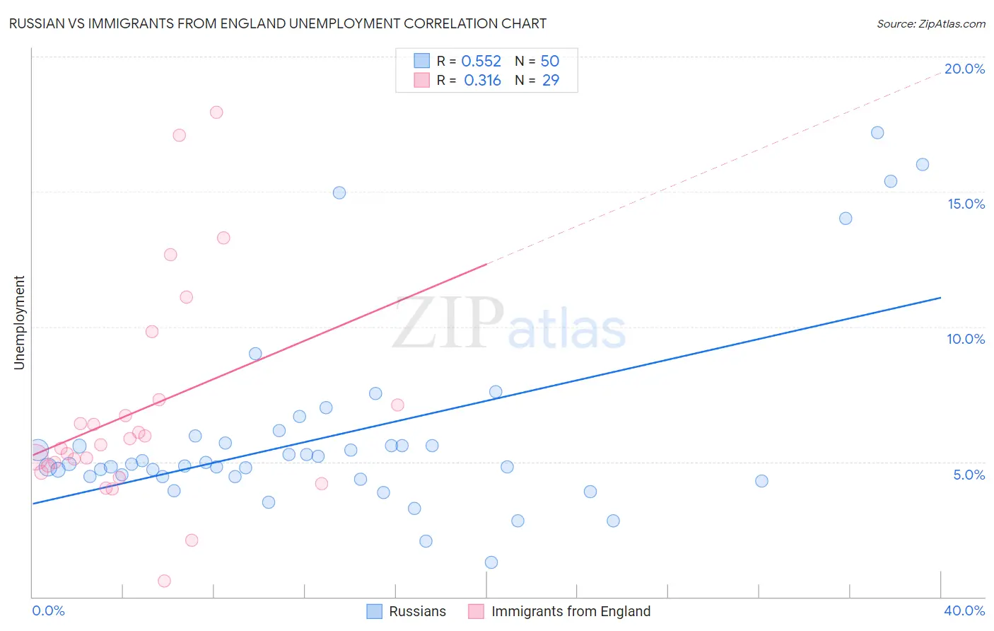 Russian vs Immigrants from England Unemployment