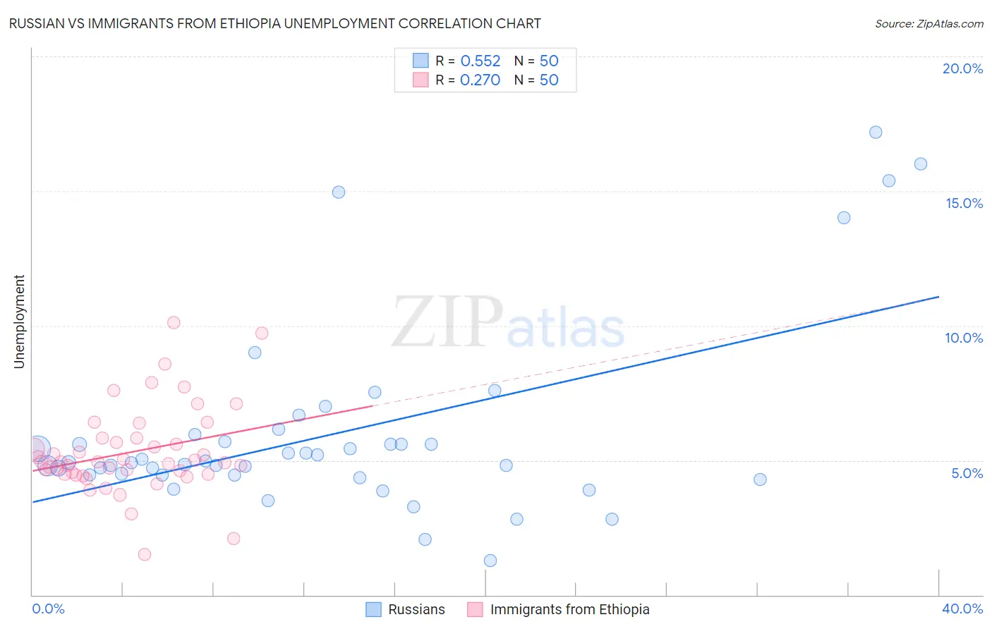 Russian vs Immigrants from Ethiopia Unemployment