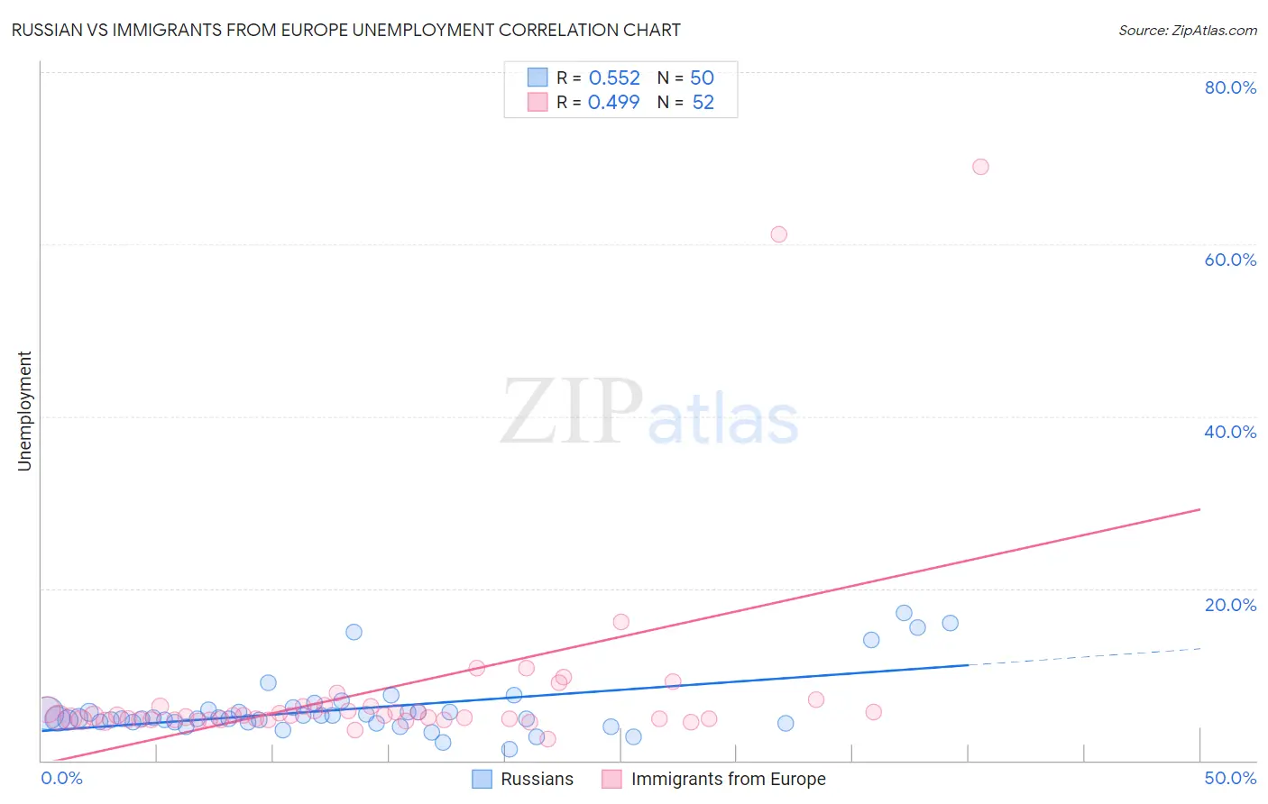 Russian vs Immigrants from Europe Unemployment