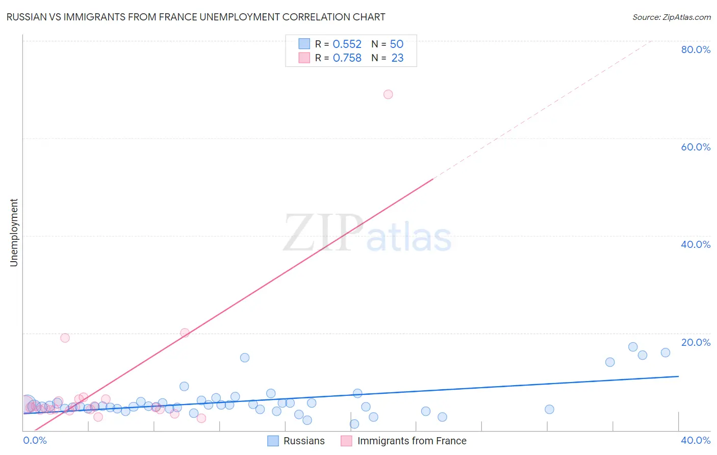 Russian vs Immigrants from France Unemployment