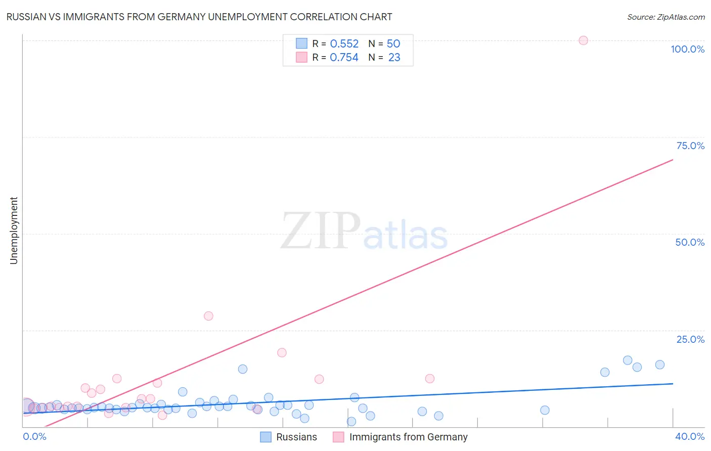 Russian vs Immigrants from Germany Unemployment