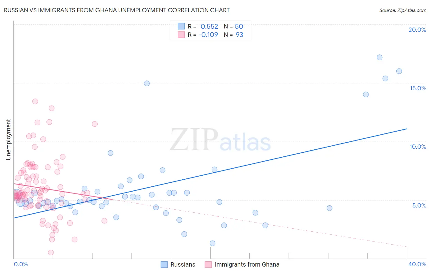Russian vs Immigrants from Ghana Unemployment