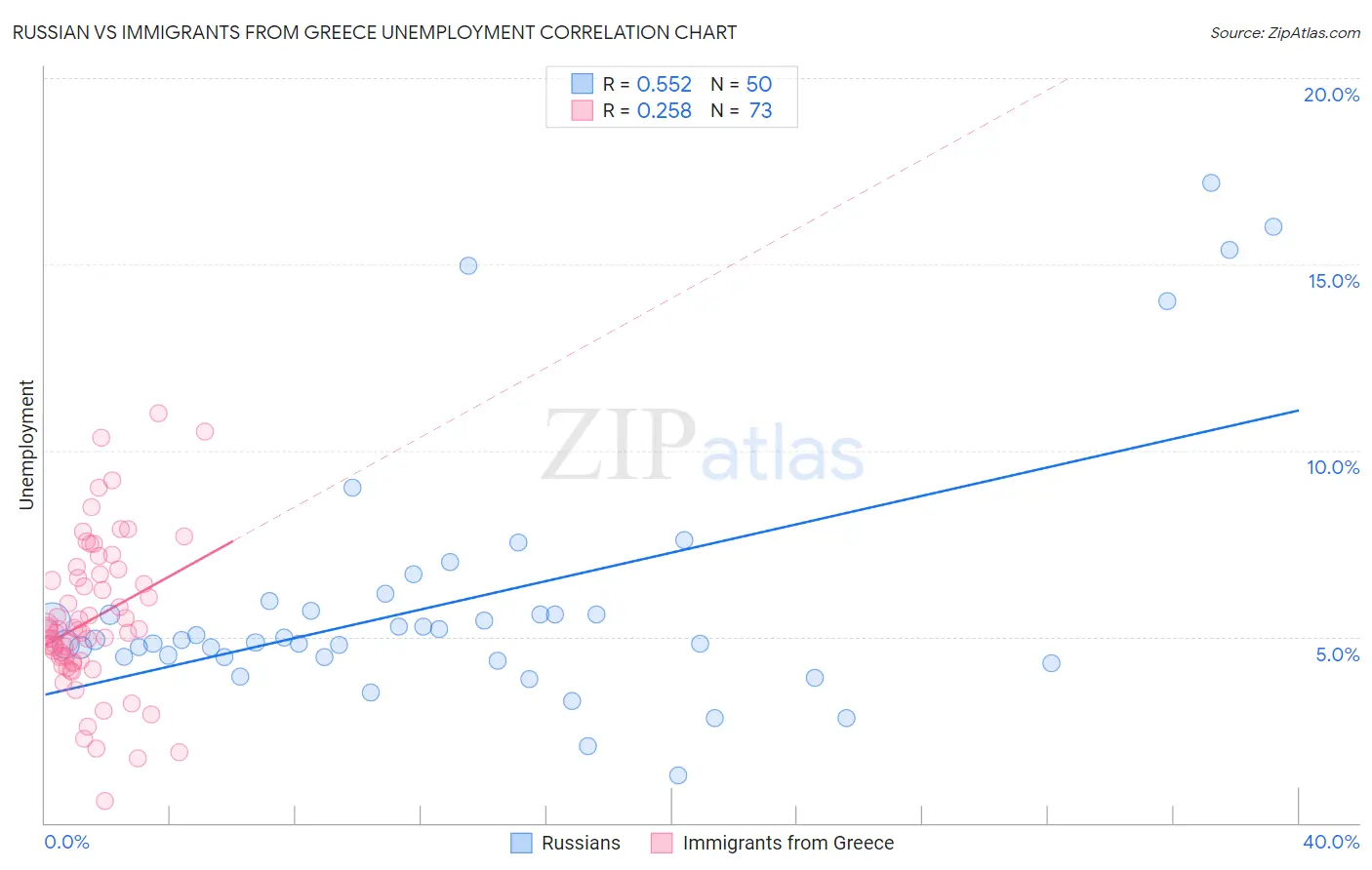 Russian vs Immigrants from Greece Unemployment