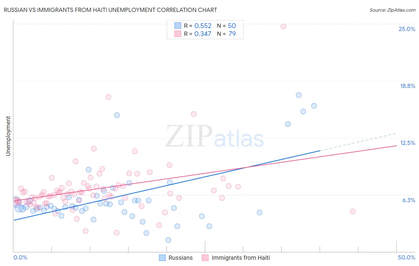 Russian vs Immigrants from Haiti Unemployment