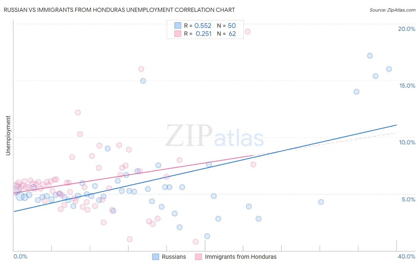 Russian vs Immigrants from Honduras Unemployment