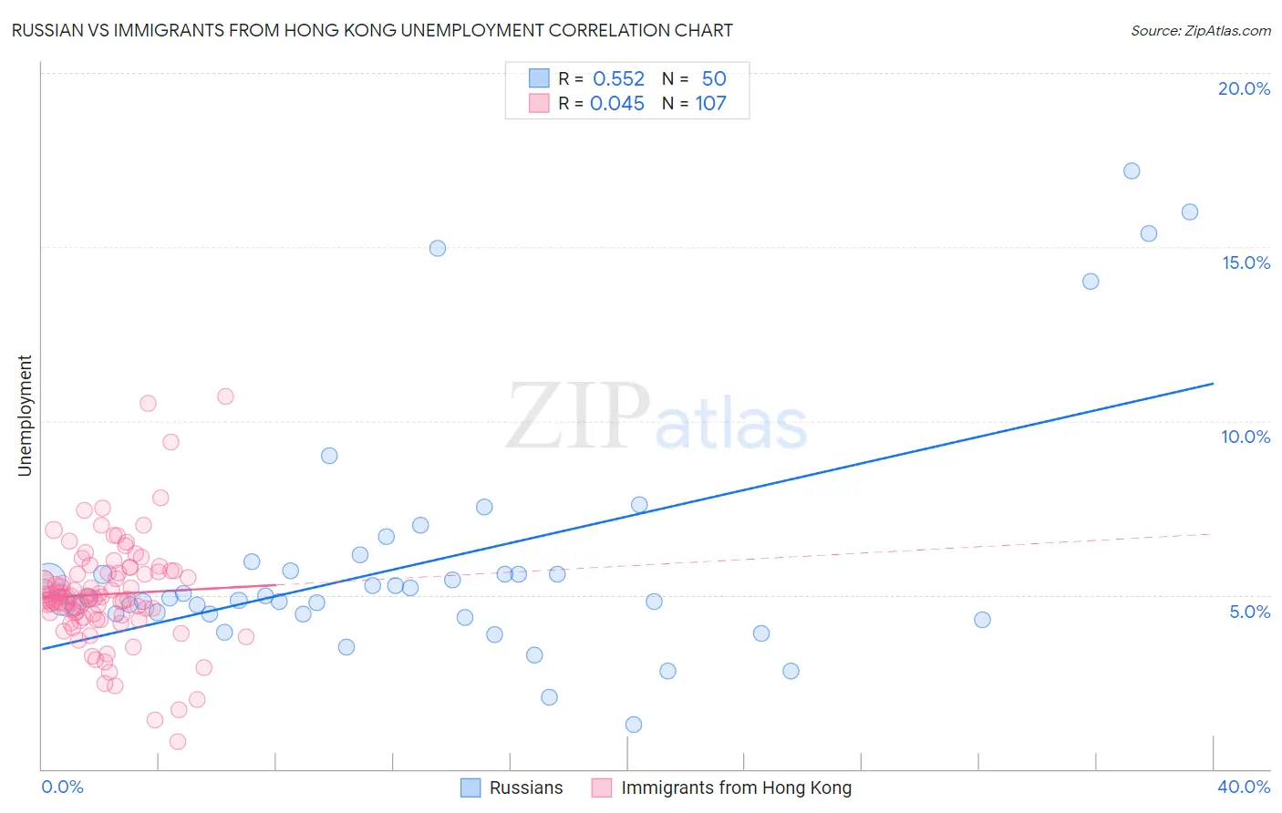 Russian vs Immigrants from Hong Kong Unemployment