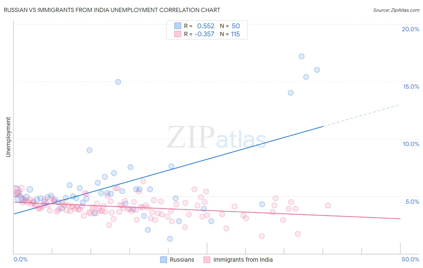 Russian vs Immigrants from India Unemployment