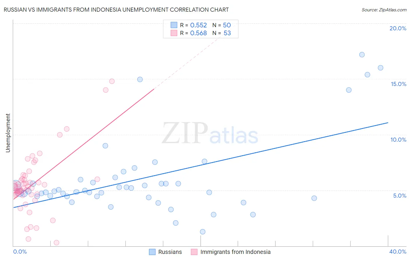 Russian vs Immigrants from Indonesia Unemployment