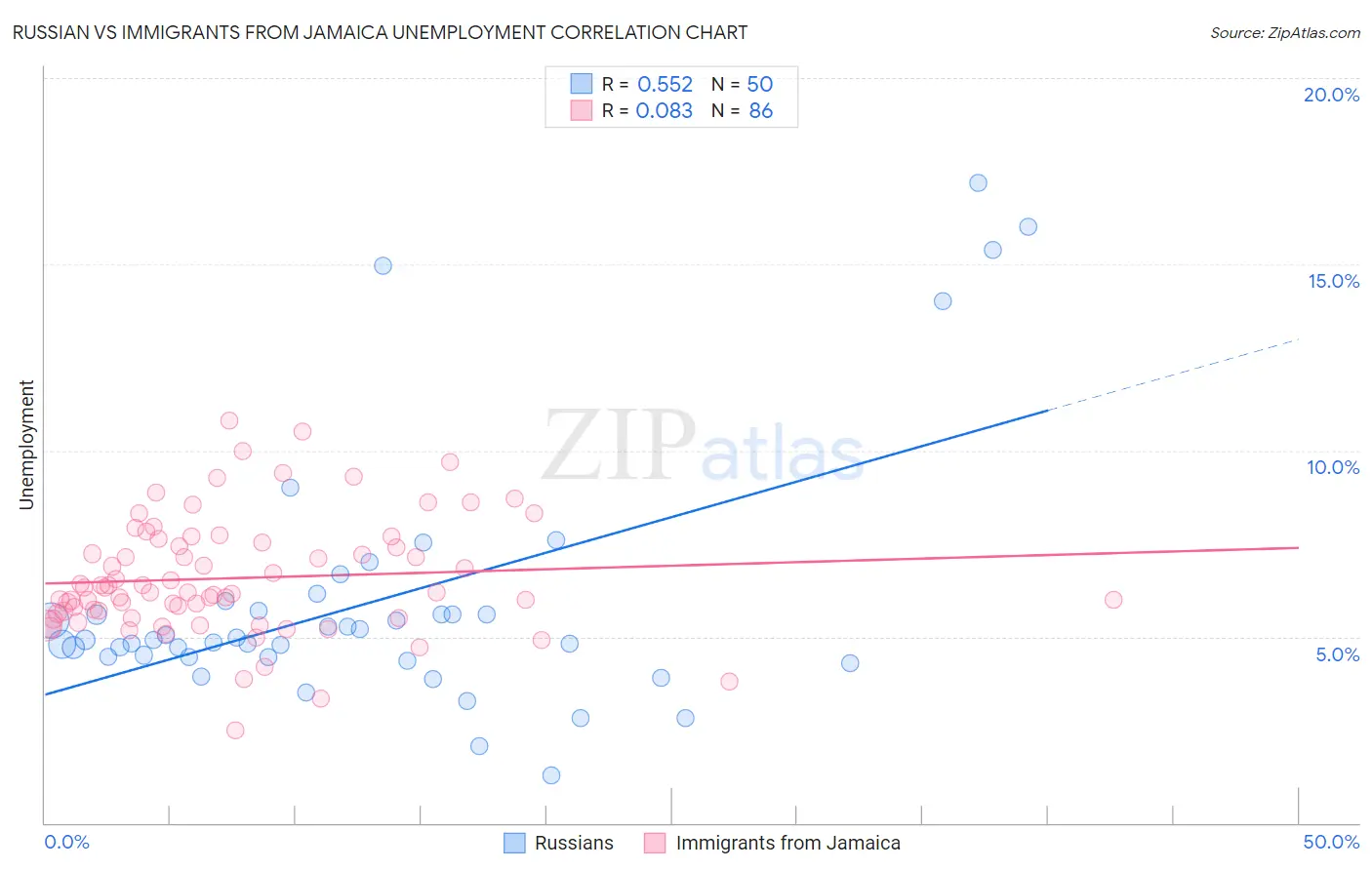 Russian vs Immigrants from Jamaica Unemployment