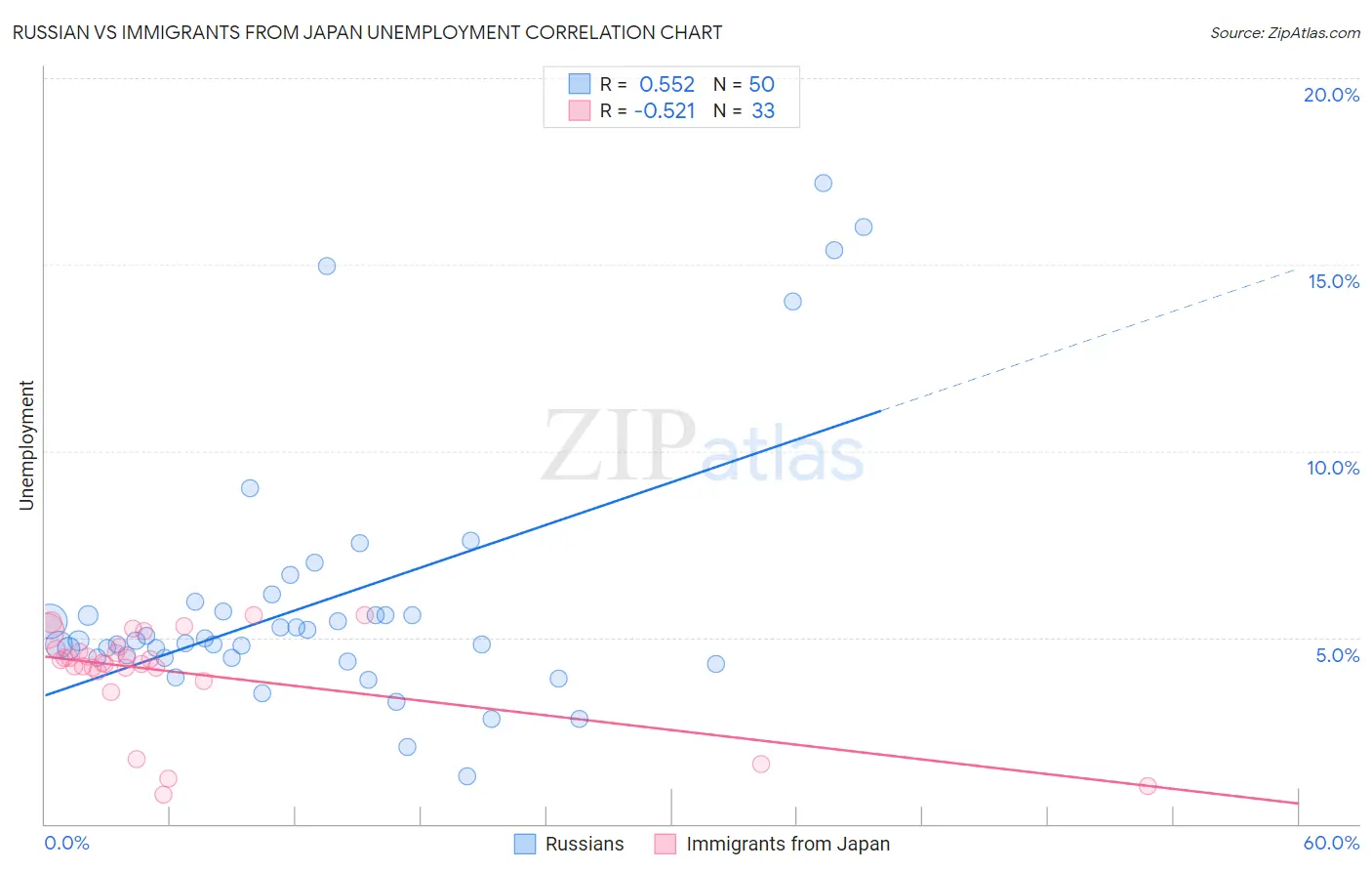Russian vs Immigrants from Japan Unemployment
