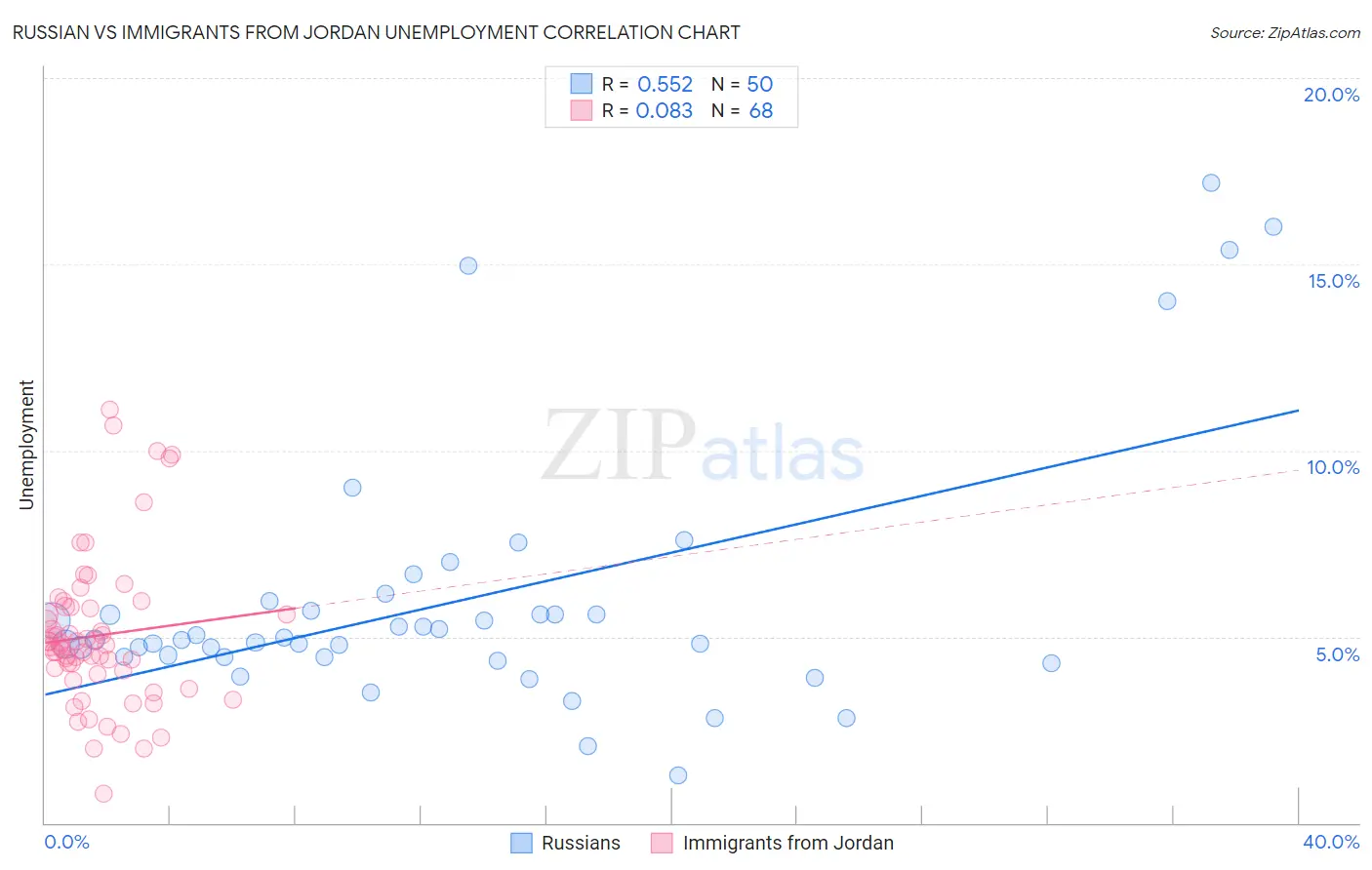 Russian vs Immigrants from Jordan Unemployment