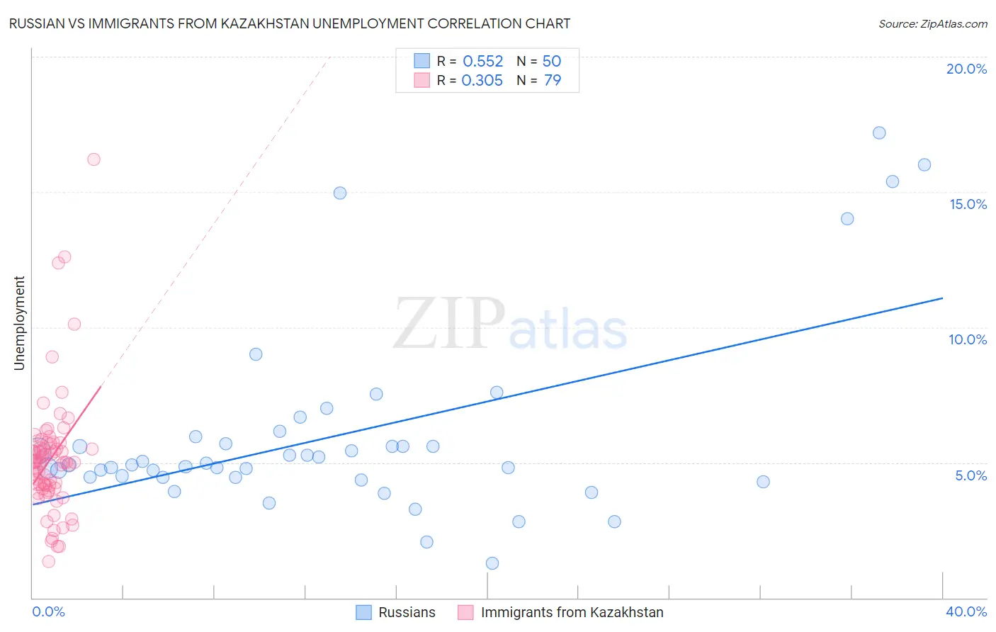 Russian vs Immigrants from Kazakhstan Unemployment