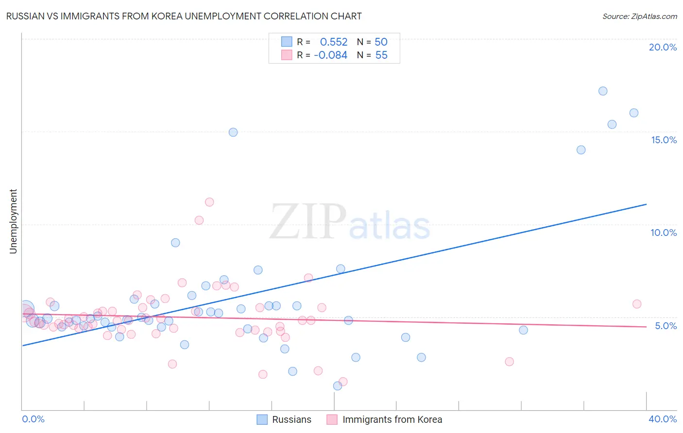 Russian vs Immigrants from Korea Unemployment