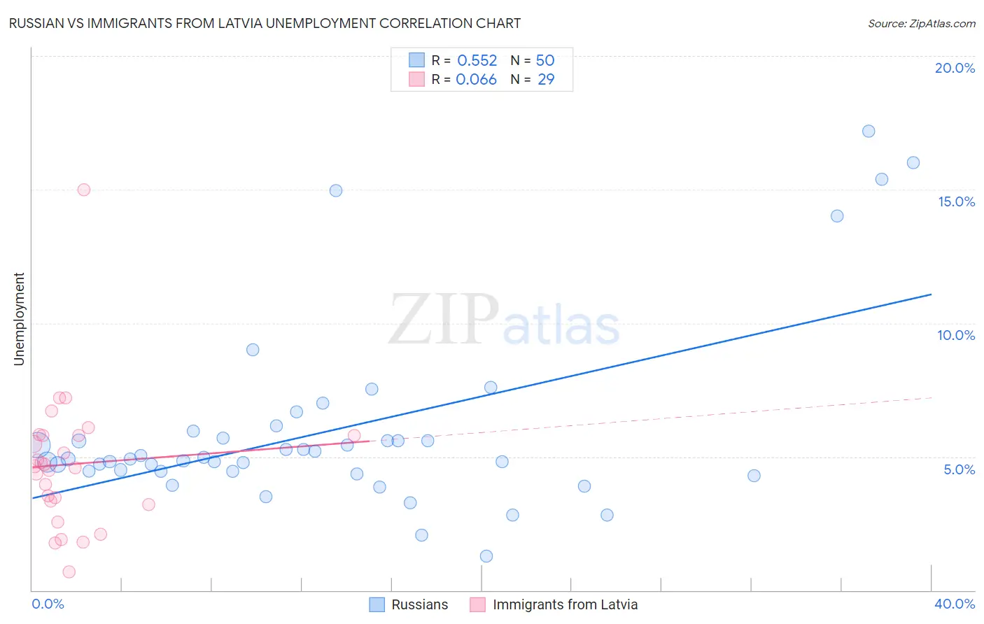 Russian vs Immigrants from Latvia Unemployment