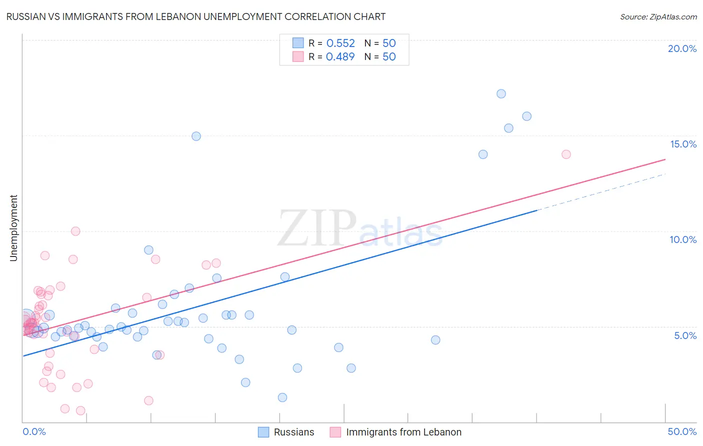 Russian vs Immigrants from Lebanon Unemployment