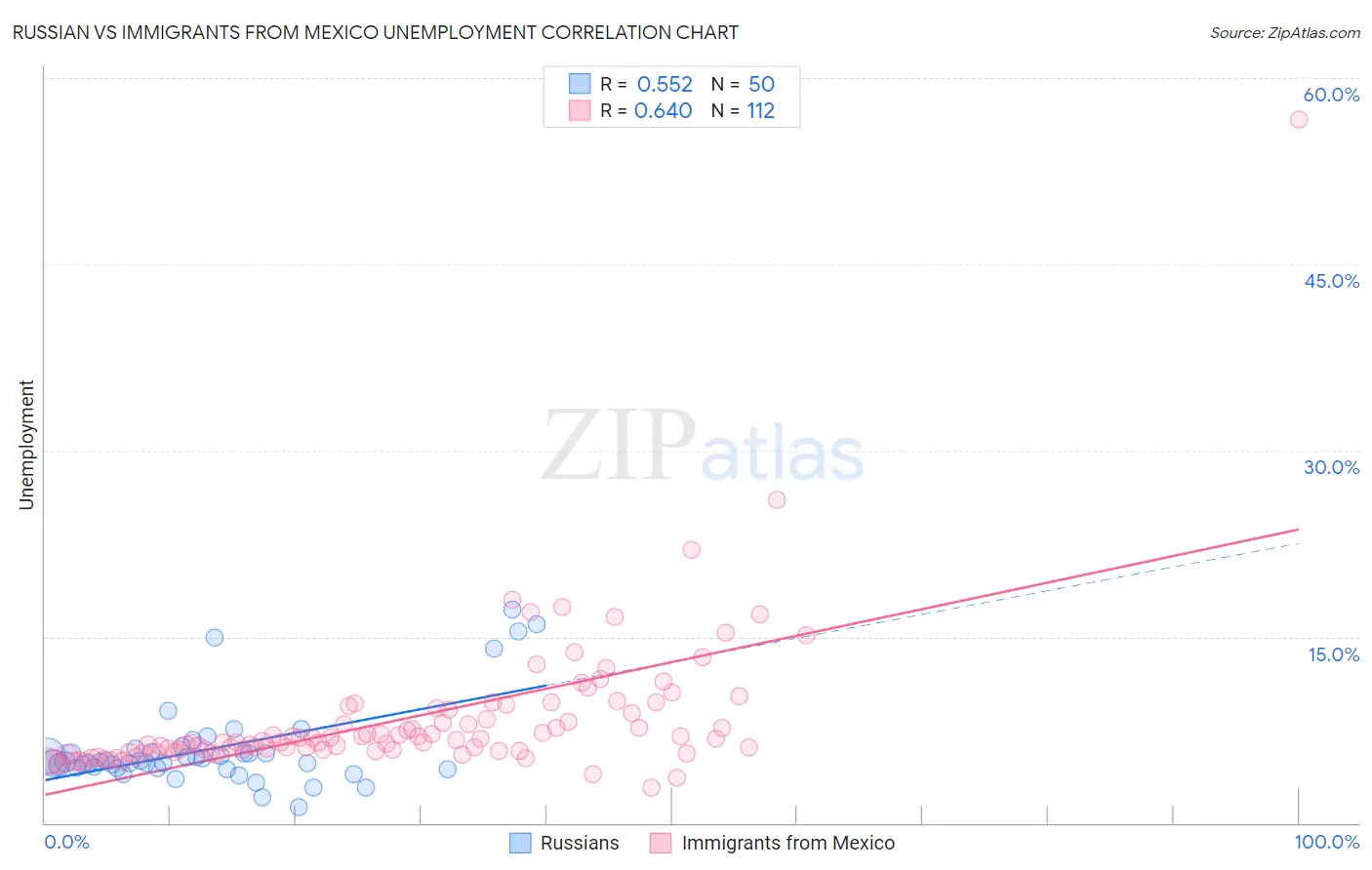 Russian vs Immigrants from Mexico Unemployment