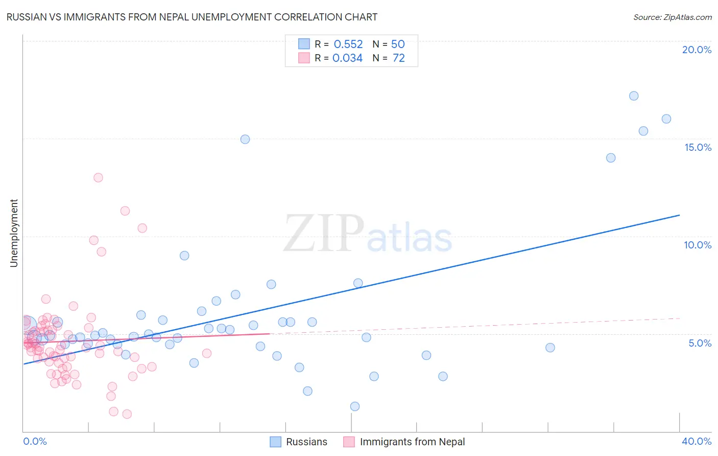 Russian vs Immigrants from Nepal Unemployment