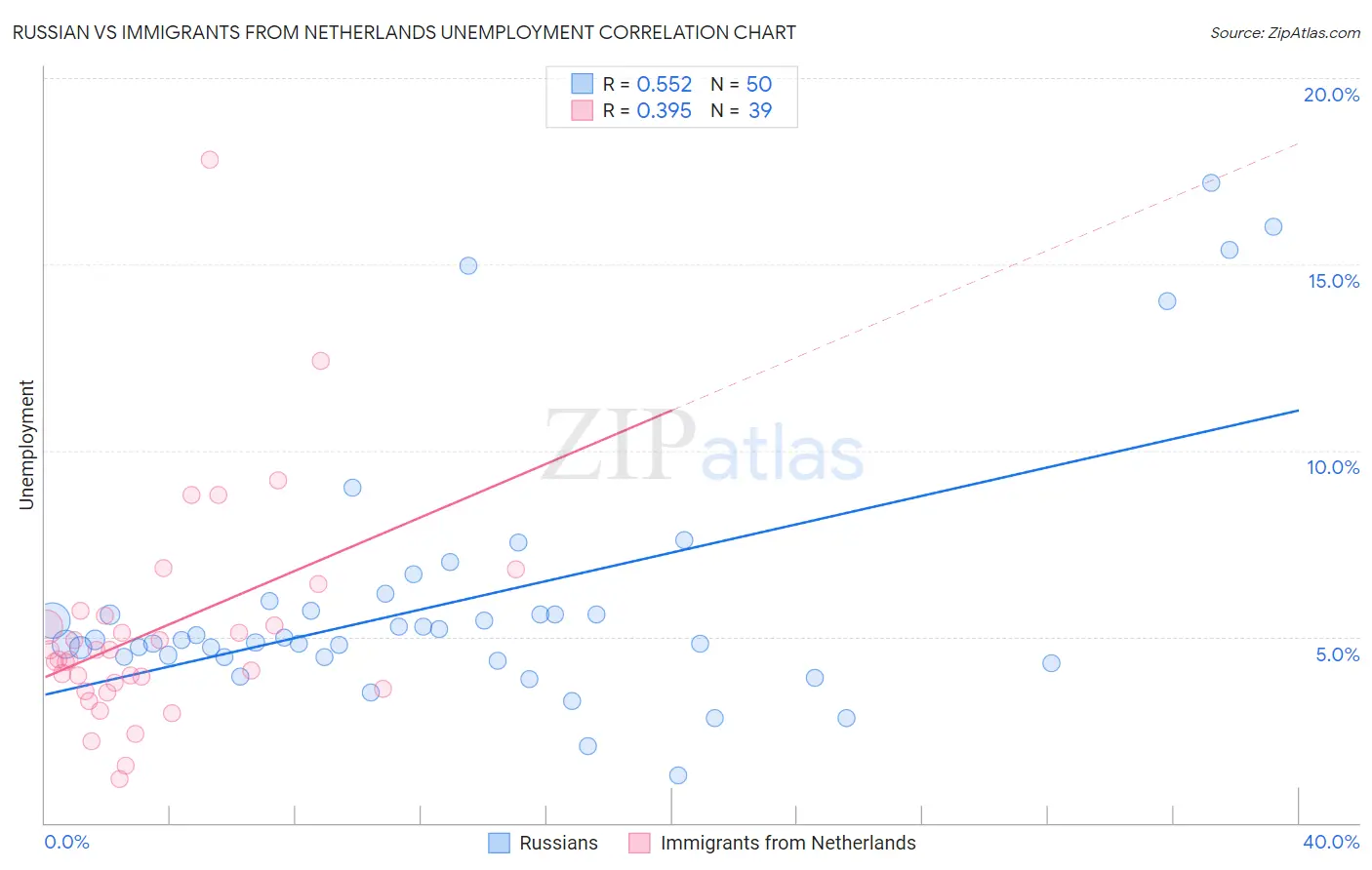 Russian vs Immigrants from Netherlands Unemployment