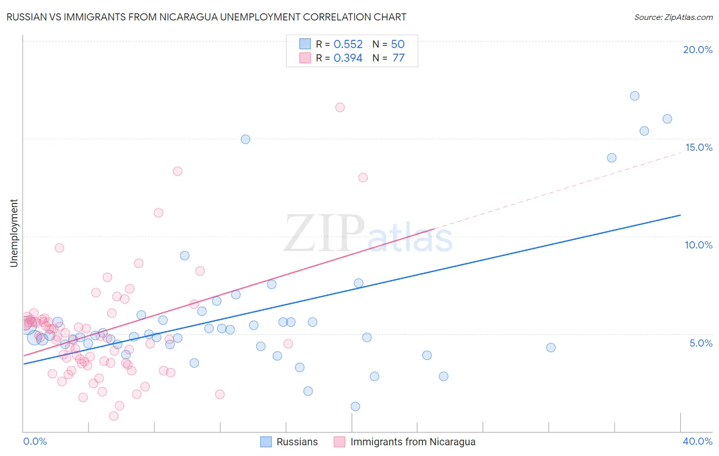 Russian vs Immigrants from Nicaragua Unemployment