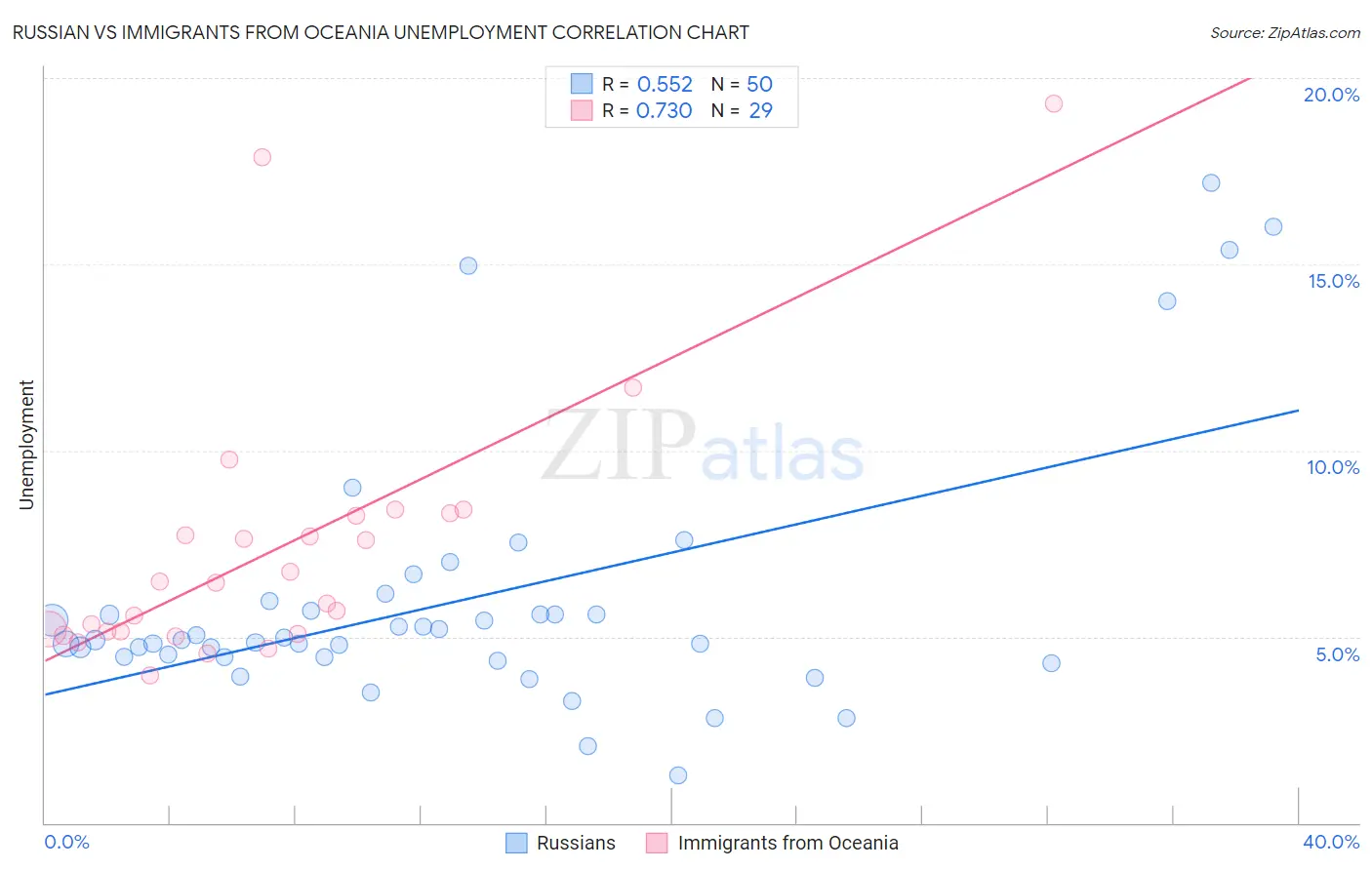 Russian vs Immigrants from Oceania Unemployment