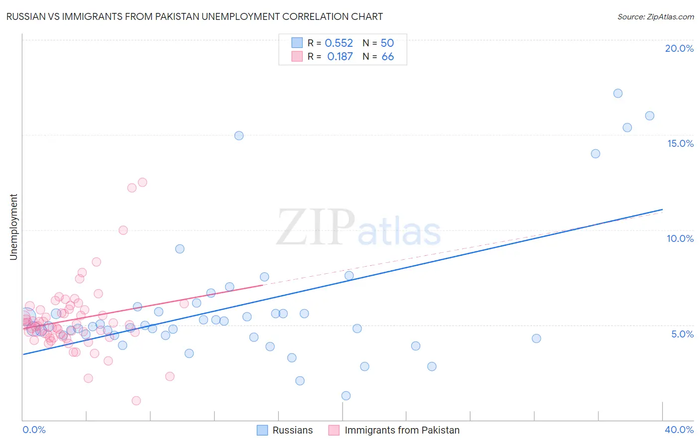 Russian vs Immigrants from Pakistan Unemployment