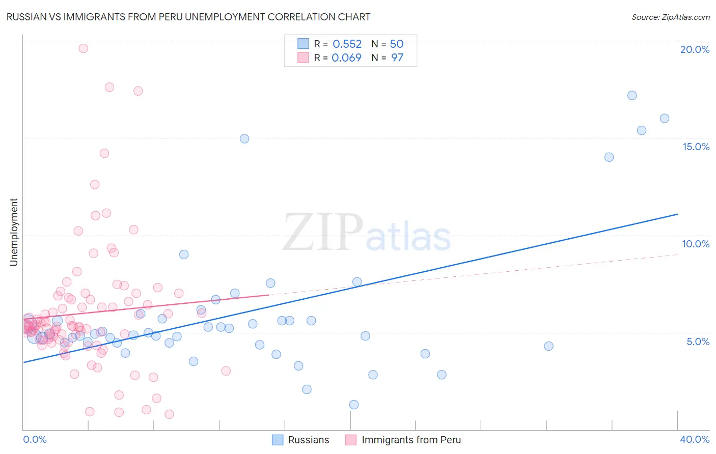 Russian vs Immigrants from Peru Unemployment