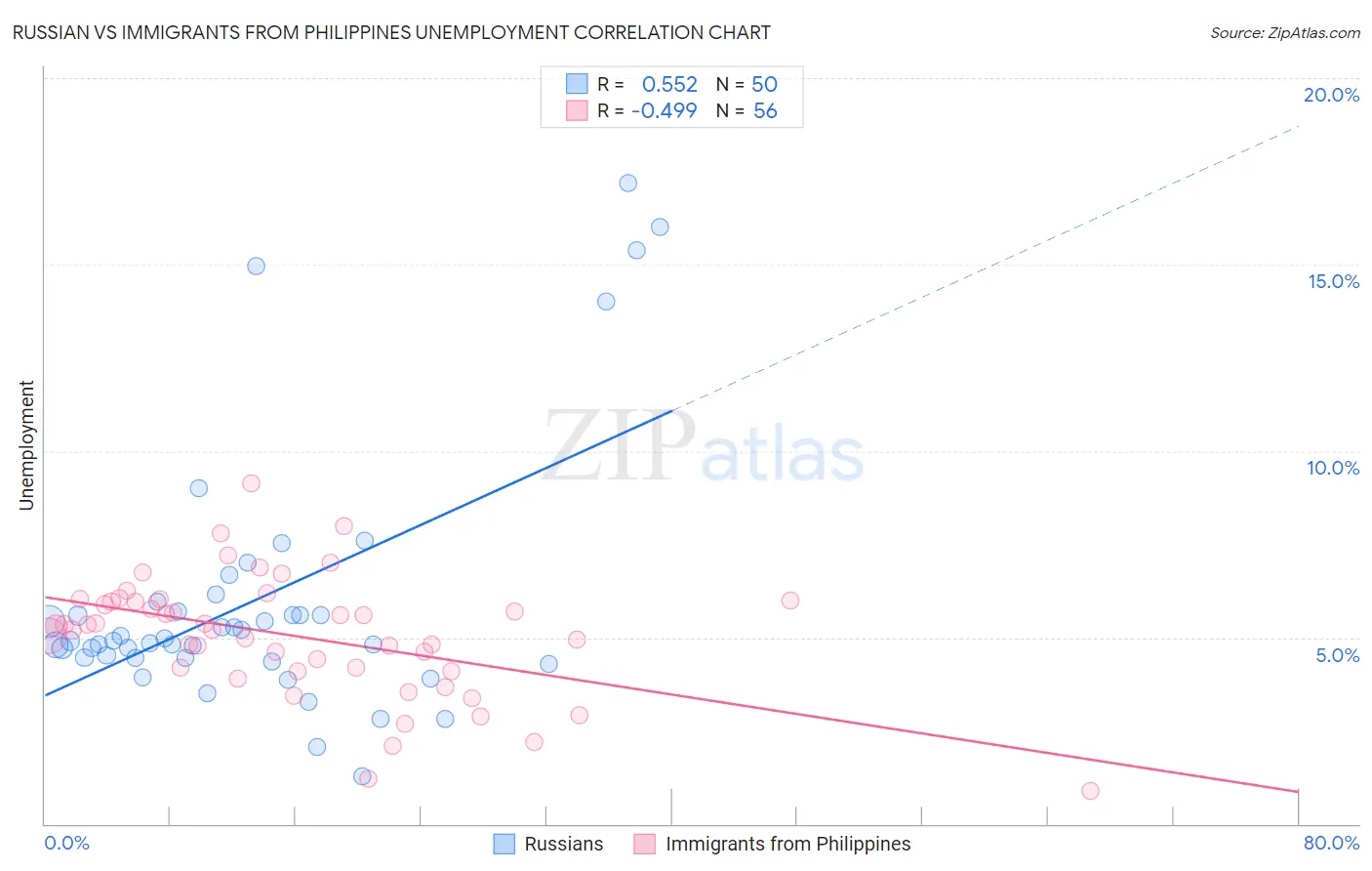 Russian vs Immigrants from Philippines Unemployment