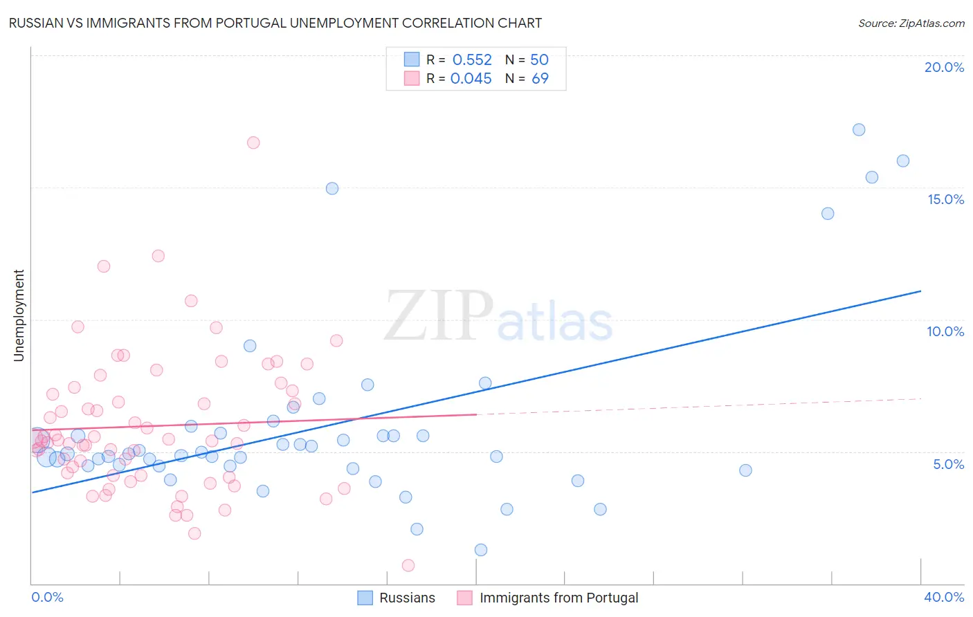 Russian vs Immigrants from Portugal Unemployment